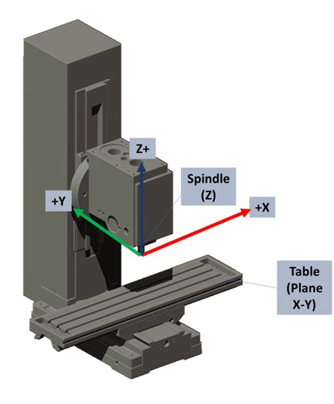 cnc machine coordinate type|cnc machine axis locations diagram.